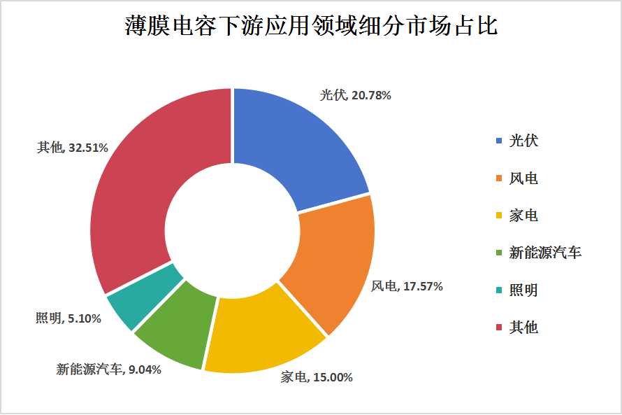 中国薄膜电容器产业链上中下游结构及下游应用领域细分市场分析