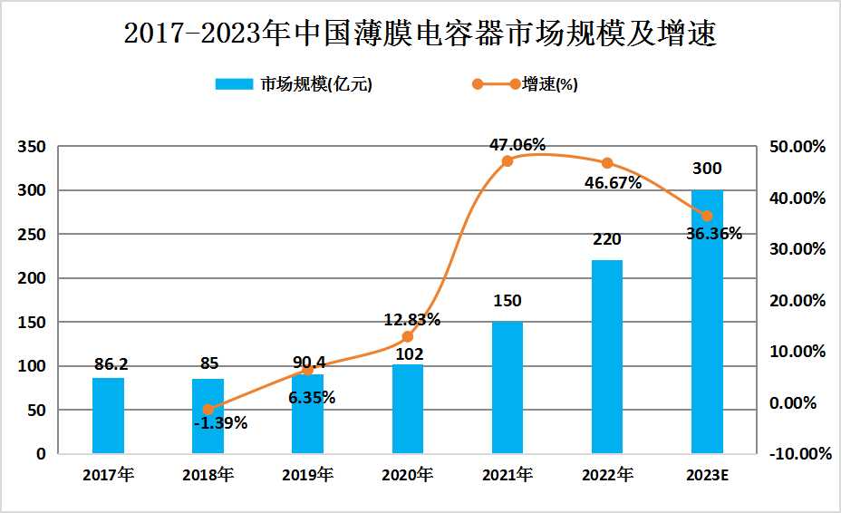 2024年中国薄膜电容器行业发展现状分析及未来发展趋势预测
