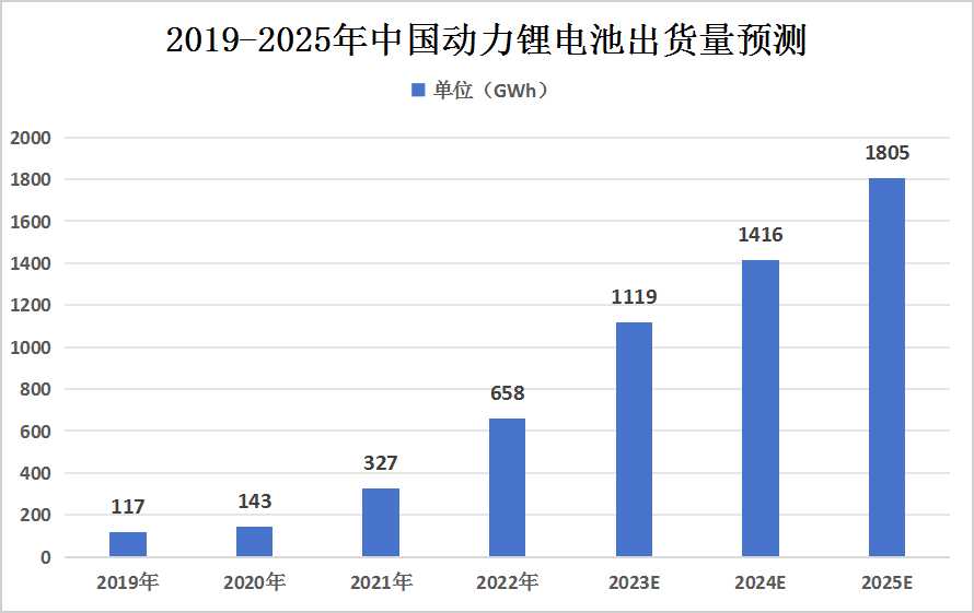 动力锂离子电池产业链上中下游结构分析