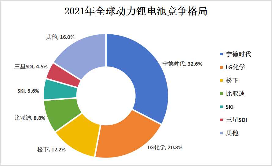 全球动力锂电池竞争格局及中国动力锂电池行业重点企业分析