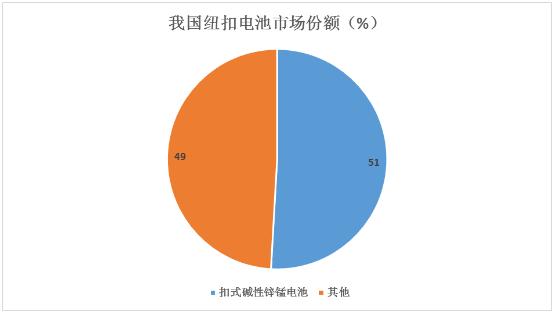 纽扣电池行业发展趋势及行业痛点分析