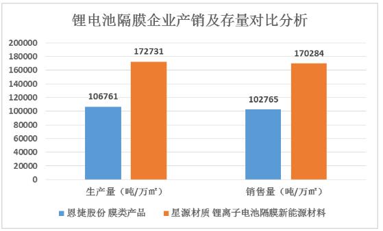 锂电池隔膜行业企业产销及存量对比分析