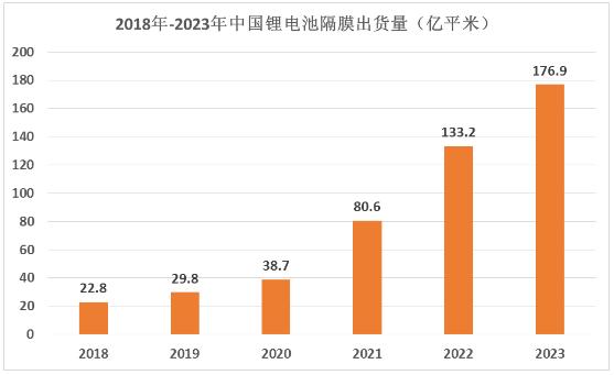 中国锂电池隔膜企业出货量情况分析 未来锂电隔膜行业受益新能源增长规模广阔