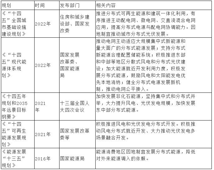中国分布式能源行业市场规模及行业政策规划分析