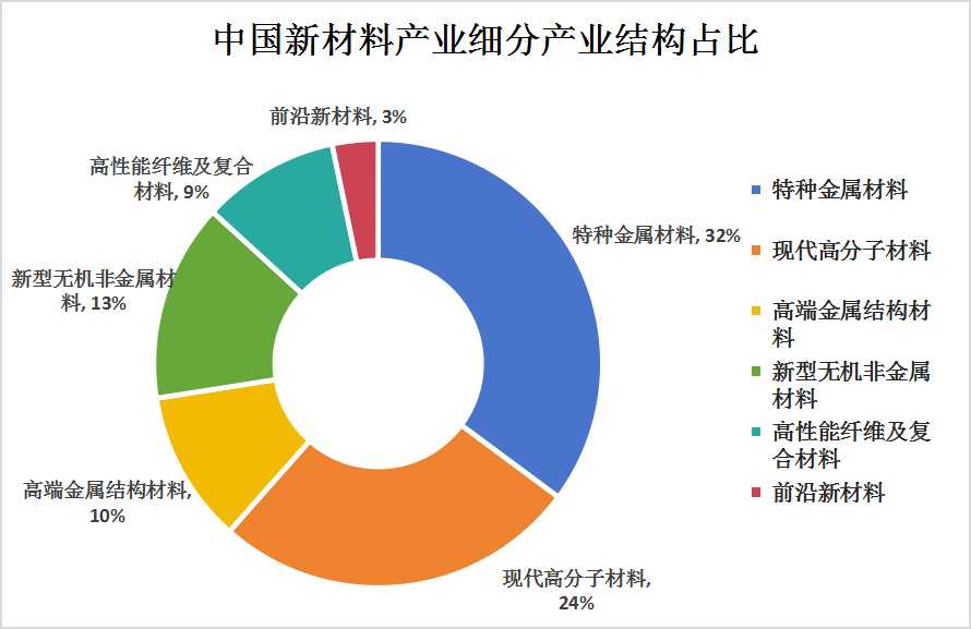 新材料产业细分市场分析
