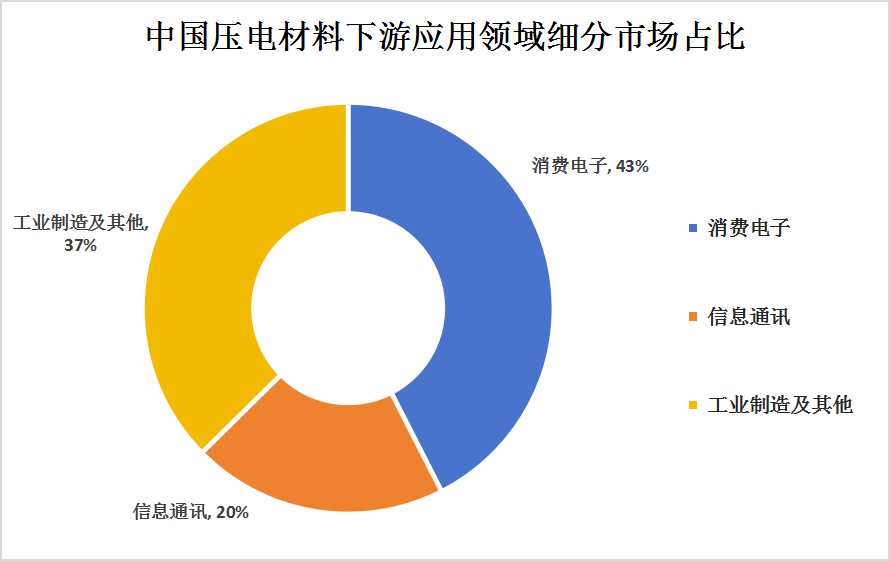 压电材料产业链上中下游结构及下游应用领域细分市场分析