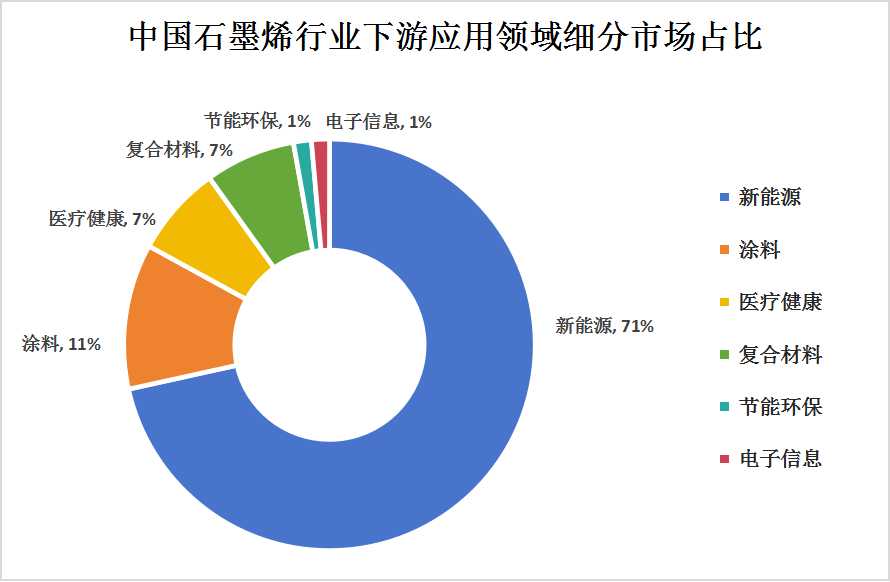 中国石墨烯产业链上中下游结构及下游应用细分市场分析 中国石墨烯产业链上中下游结构及下游应用细分市场分析