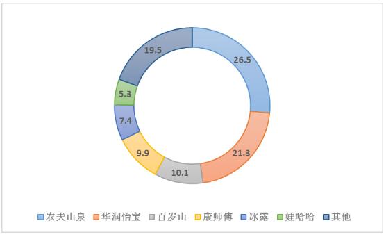 包装饮用水行业发展趋势及市场竞争格局分析