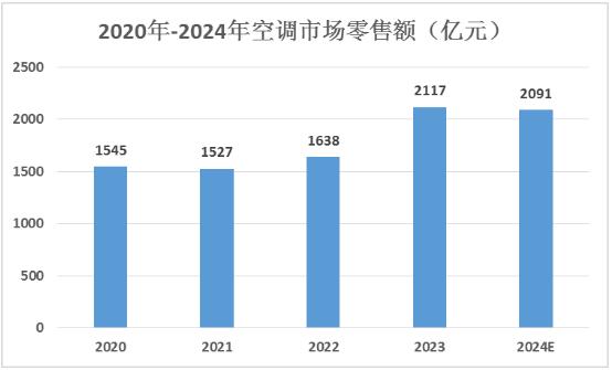 制冷设备行业现状与前景分析2024