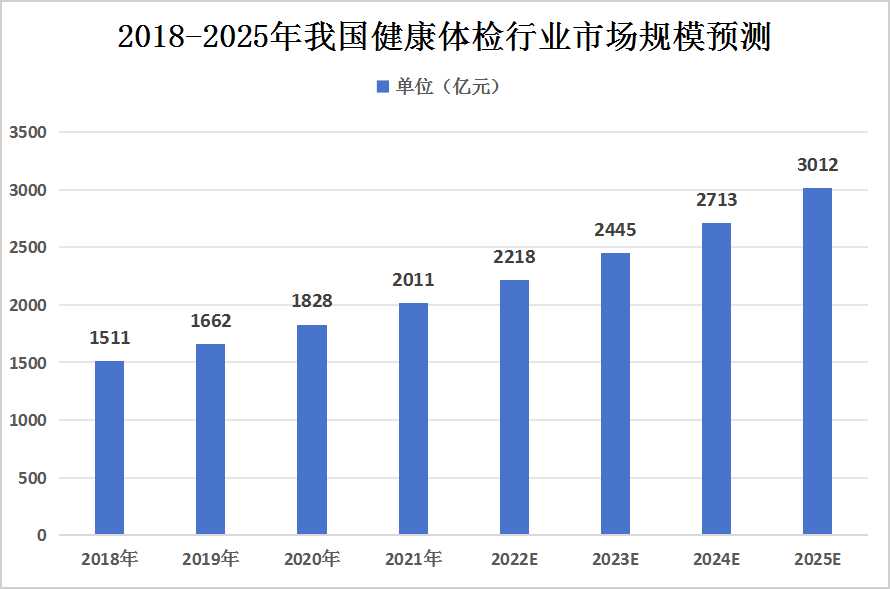 2024年中国健康体检行业发展现状及未来发展前景趋势预测