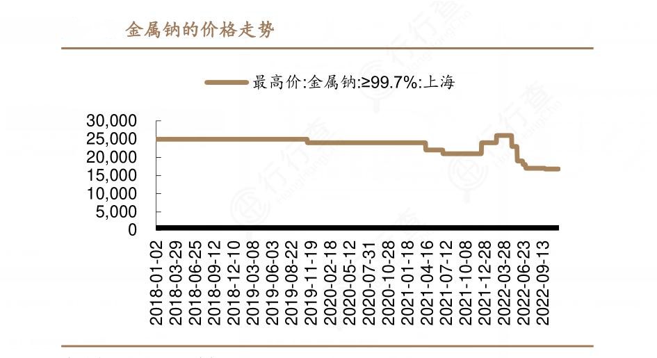 2024年中国金属钠行业产业链上下游结构及市场发展现状