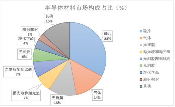 半导体材料行业发展趋势及半导体材料行业重点企业分析