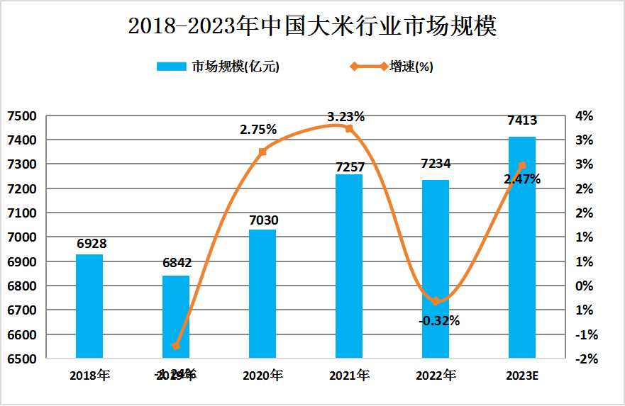 2024年中国大米产业发展现状分析及未来发展前景展望