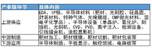 半导体靶材行业未来发展方向及产业链上中下游分析