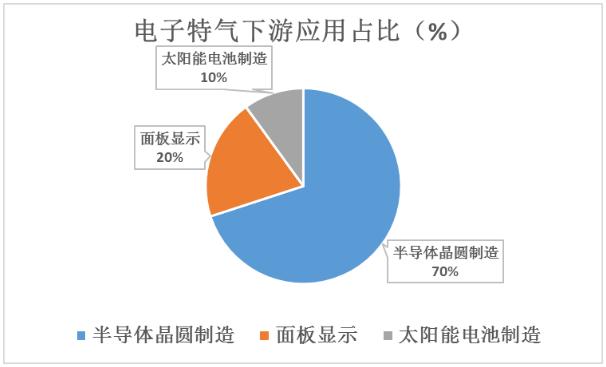 电子特气行业未来发展趋势及电子特气产业链分析
