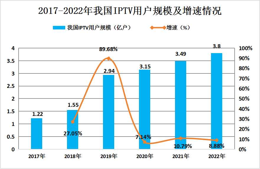 2024年中国IPTV行业发展现状及未来发展趋势预测分析