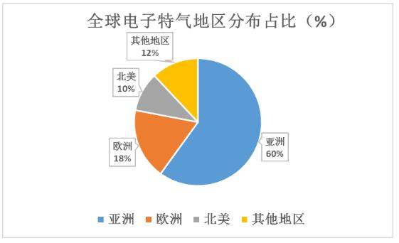 电子特气行业发展现状及电子特气行业重点企业对比分析