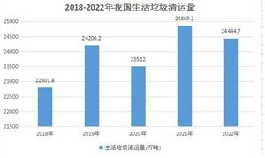 垃圾处理产业现状：垃圾处理技术的进步和绿色发展理念进一步普及