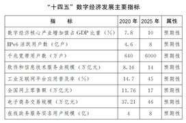 数字经济龙头企业主要业务分析及未来数字经济行业发展目标