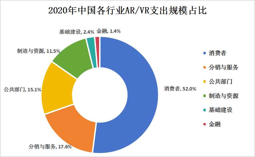 VR/AR行业产业链上中下游结构及下游细分市场结构分析