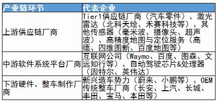 自动驾驶技术及应用上中下游产业链及其代表企业分析