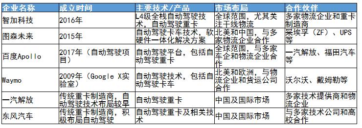 自动驾驶重卡行业未来发展趋势及行业重点企业分析