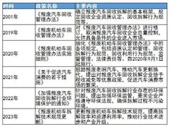 报废汽车回收处置行业相关政策及未来发展趋势分析