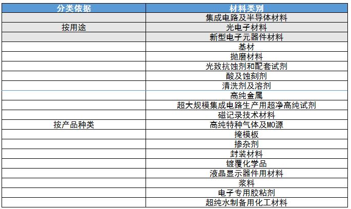电子信息新材料重点企业经营情况及行业政策分析