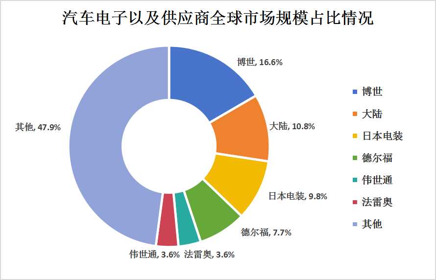 中国汽车电子行业竞争格局及主要重点企业分析