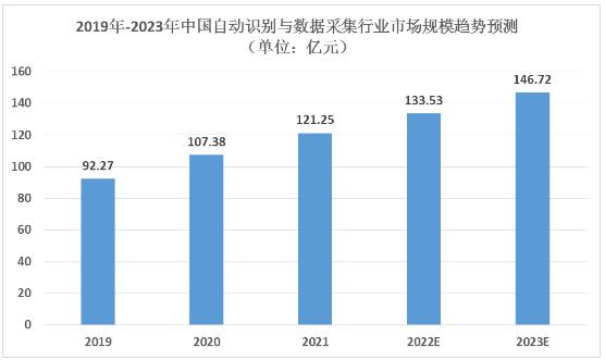 自动识别技术行业市场规模、主要企业及发展趋势分析