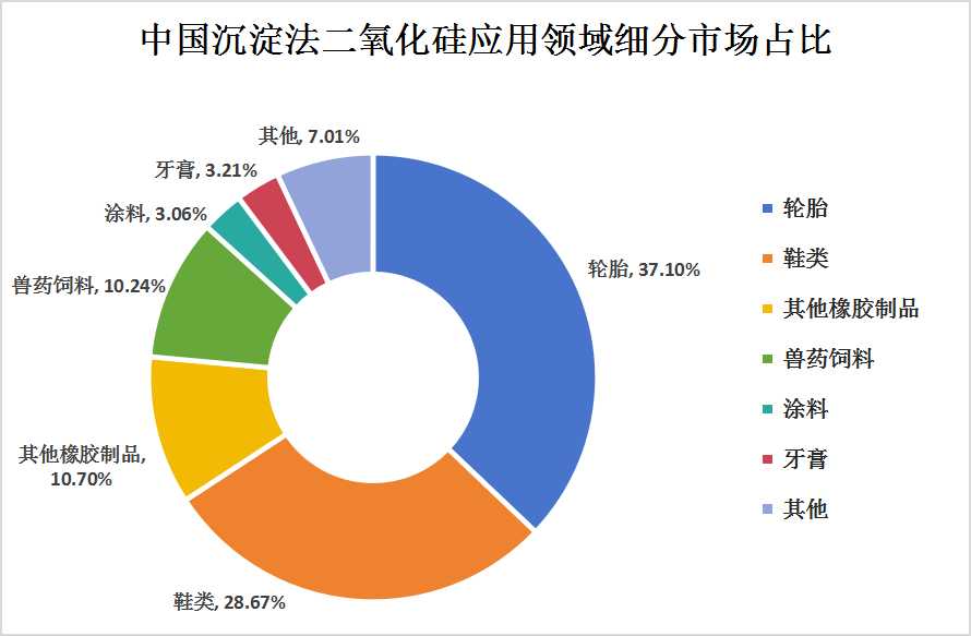 沉淀法二氧化硅产业链上中下游结构及下游应用领域细分市场分析