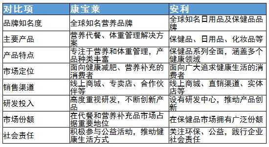 代餐食品行业竞争格局及代餐食品行业重点企业分析