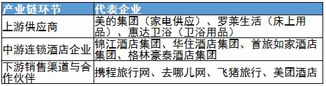 品牌连锁酒店行业发展现状与上中下游产业链及其代表企业