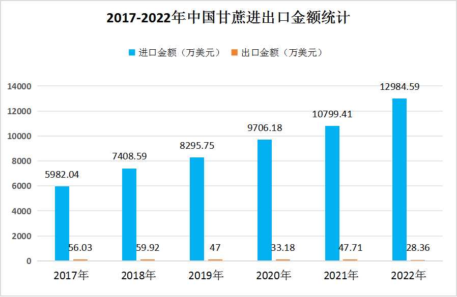 2024年中国甘蔗进出口情况分析：进口量呈现出显著的增长趋势