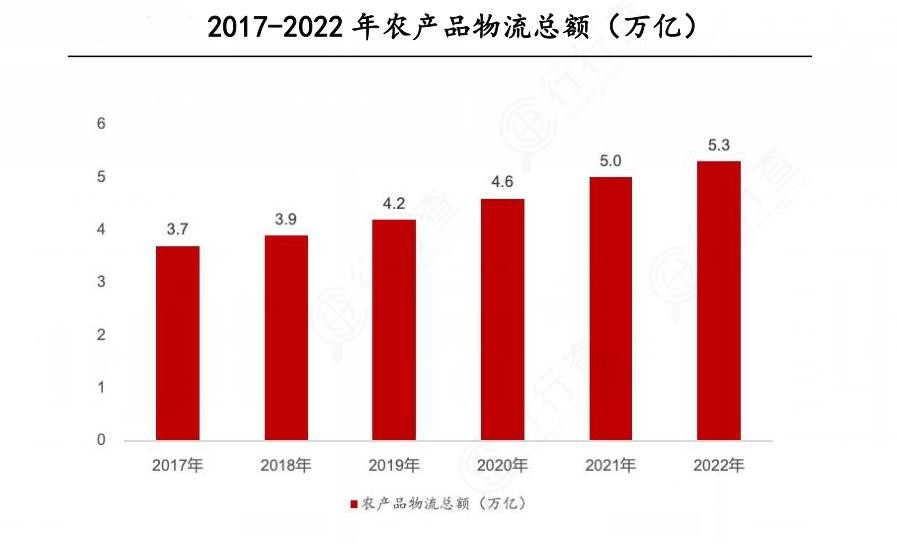 2024年中国农产品物流行业的产业链供需布局及重点企业情况