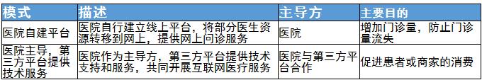 互联网医院行业发展趋势及主要模式分析