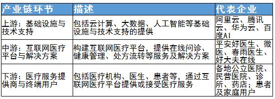 互联网医院行业未来发展方向及上中下游产业链分析