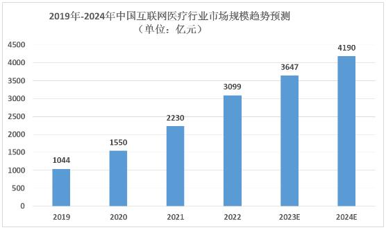中国互联网医疗行业市场规模及互联网医疗行业痛点分析
