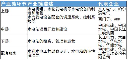 水力发电行业未来发展方向及上中下游产业链分析