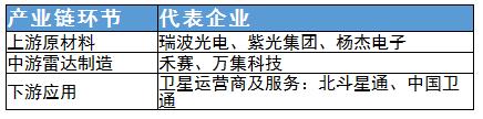 安防雷达行业政策与产业链及其代表企业分析