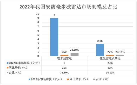 安防雷达行业竞争格局及龙头企业特点分析