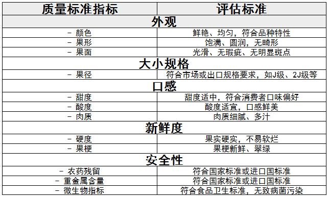 车厘子行业损耗标准和消费者、发展趋势分析
