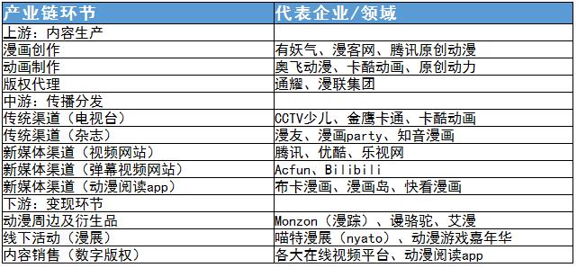二次元经济产业链及其代表企业、主要盈利模式分析