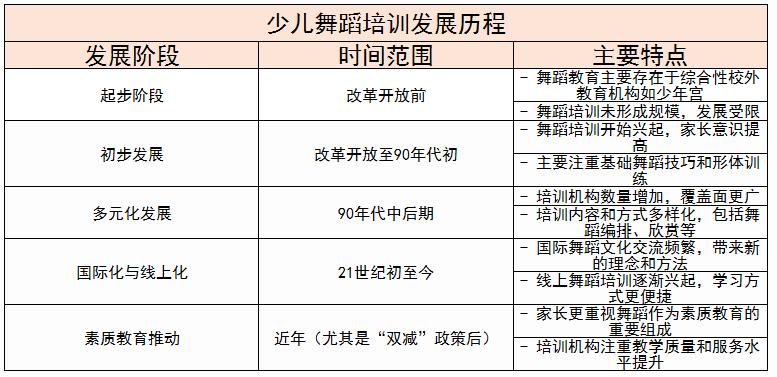 少儿舞蹈培训行业发展历程及少儿舞蹈培训龙头企业分析