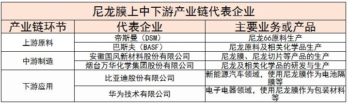 中国尼龙膜行业上中下游产业链及其代表企业、未来创新方向分析