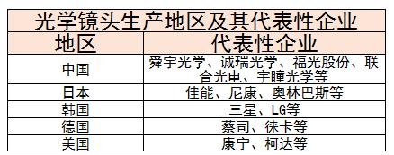 光学镜头行业壁垒及​光学镜头生产地区及其代表性企业分析