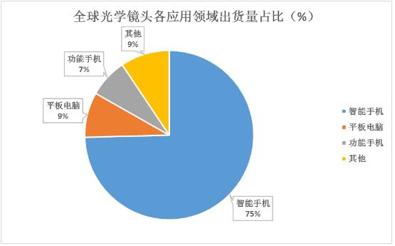 光学镜头行业各应用领域出货量占比及重点企业对比分析