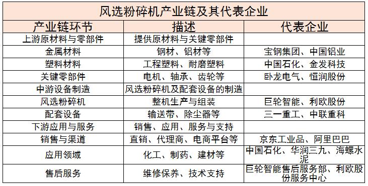 风选粉碎机上中下游产业链及未来创新方向分析