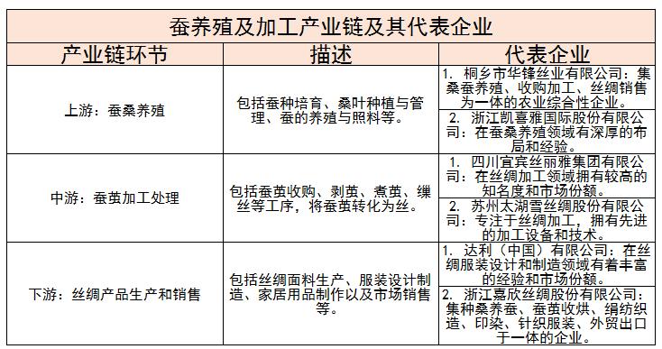 中国蚕养殖及加工产业链及其代表企业、未来创新方向分析
