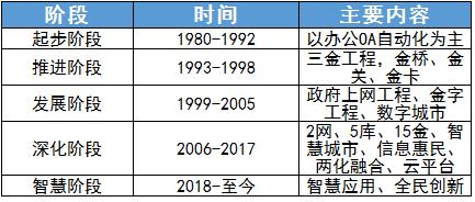 中国政务云行业发展历程及现状分析